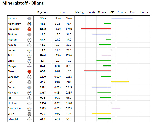 Anayle Mineralstoffe