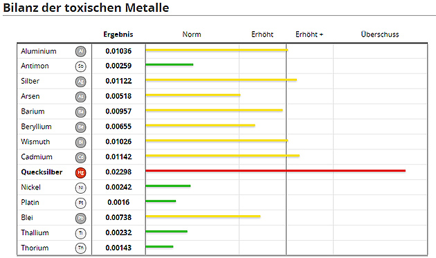 Anayle Mineralstoffe